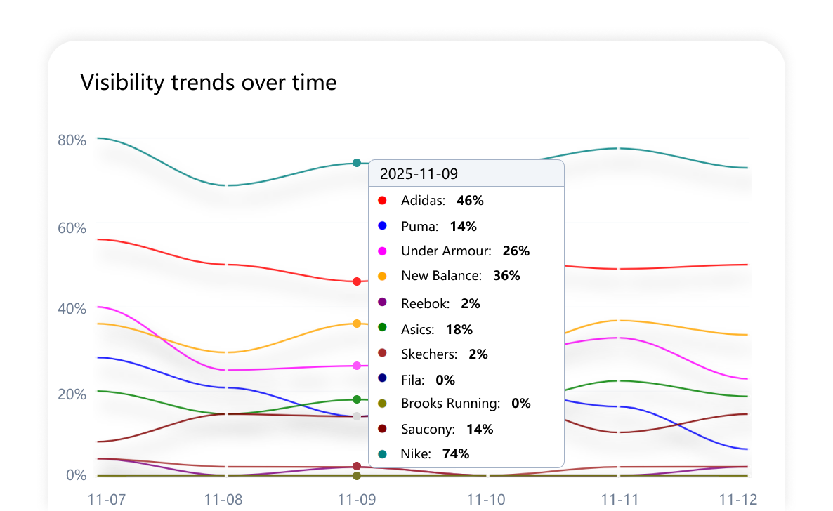 AI Visibility Tracking