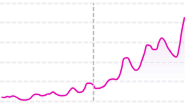 Sustained Risers