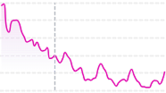 Sustained Decliner